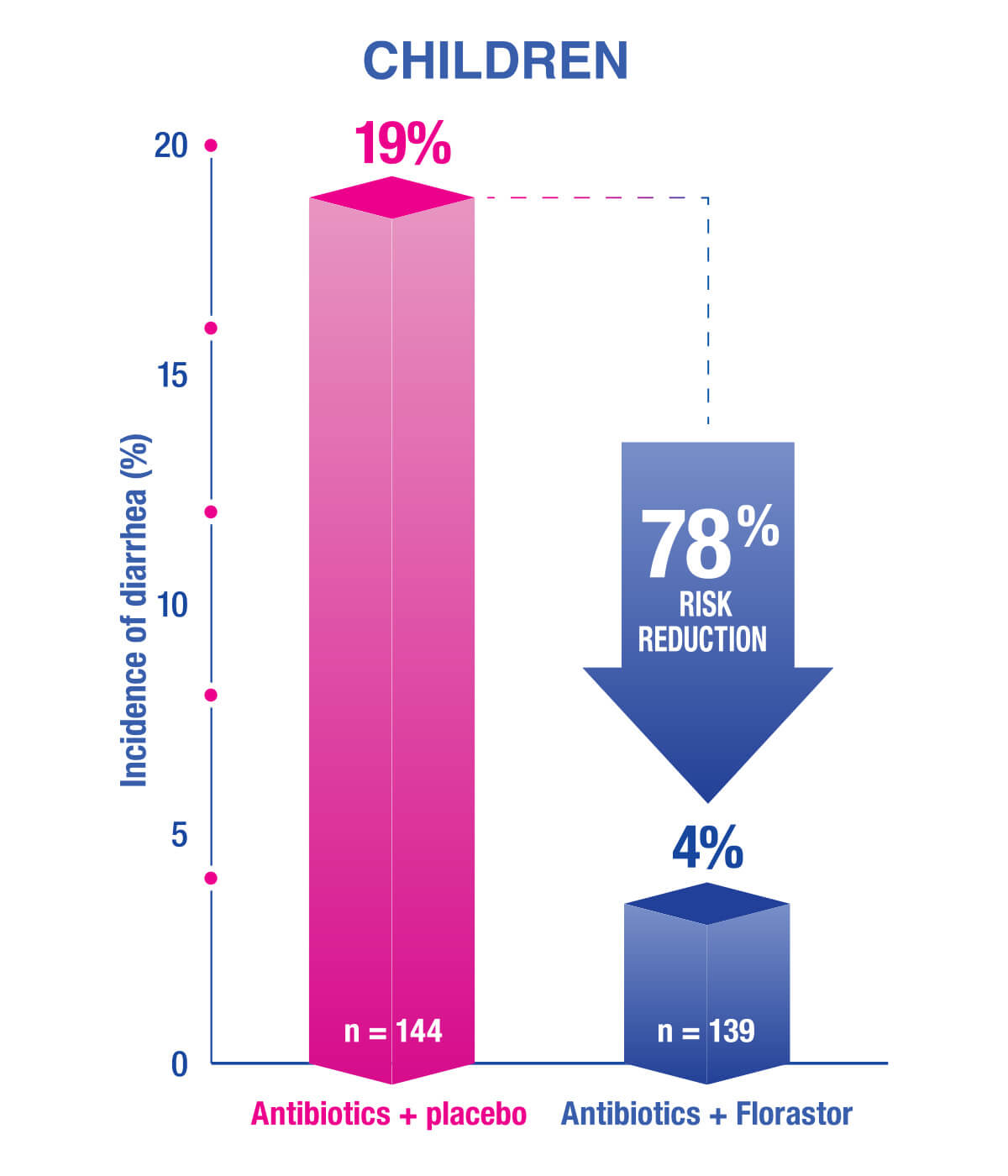 Banner Chart for Incidence of Diarrhea